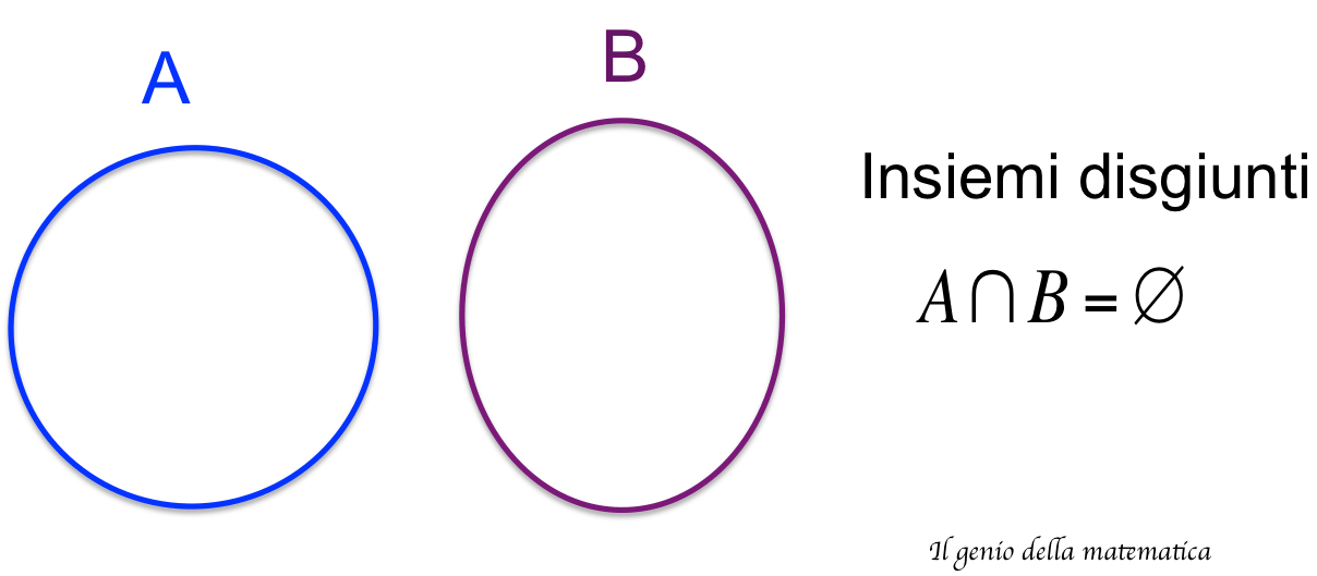 Insiemi Insiemi | Il genio della matematica