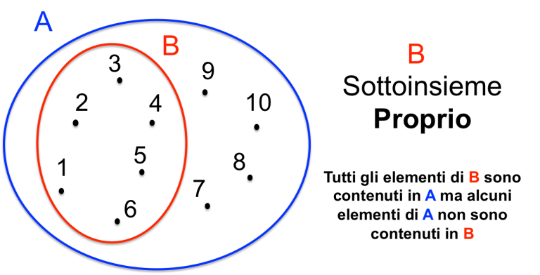 Sottoinsiemi | Il Genio Della Matematica