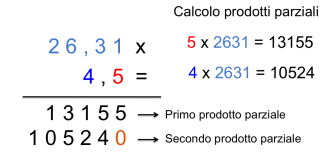 moltiplicazioni con numeri decimali