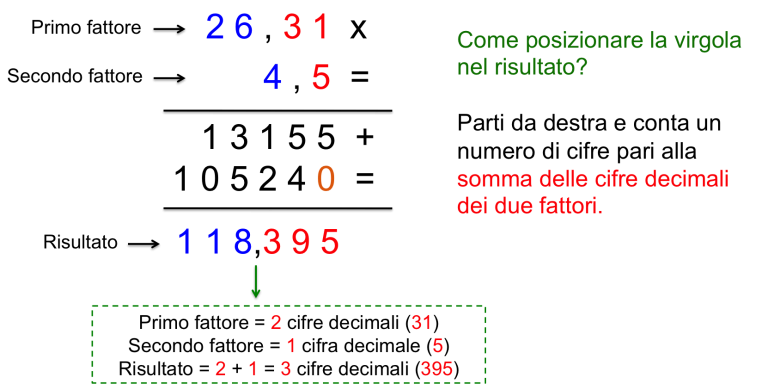Come Mettere In Colonna I Numeri Con La Virgola