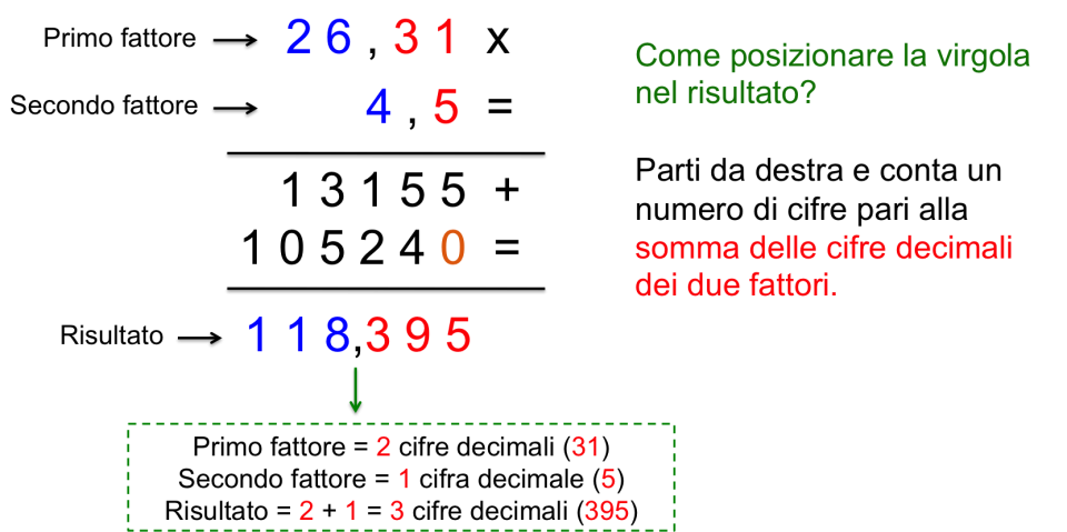 Moltiplicazioni In Colonna Con La Prova Moltiplicazioni con la virgola | Il genio della matematica