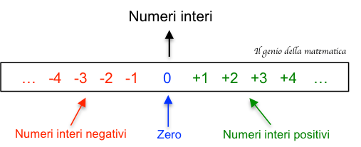 Numeri Interi