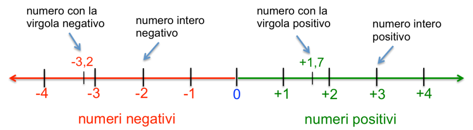 rappresentazione grafica dei numeri relativi